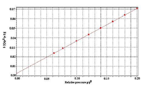 bet surface area plot.